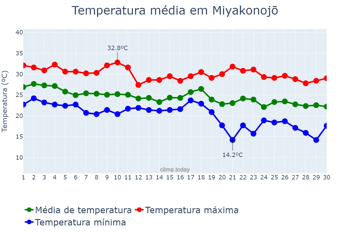 Temperatura em setembro em Miyakonojō, Miyazaki, JP
