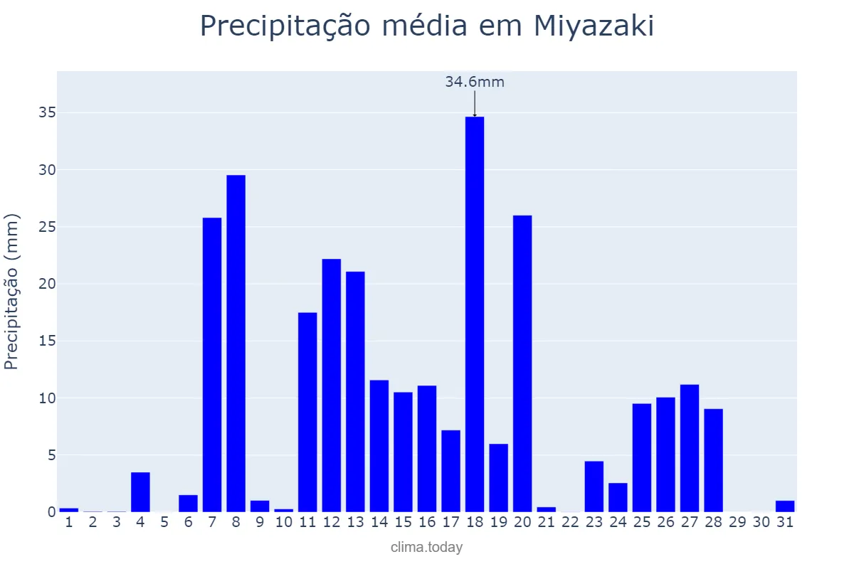 Precipitação em agosto em Miyazaki, Miyazaki, JP