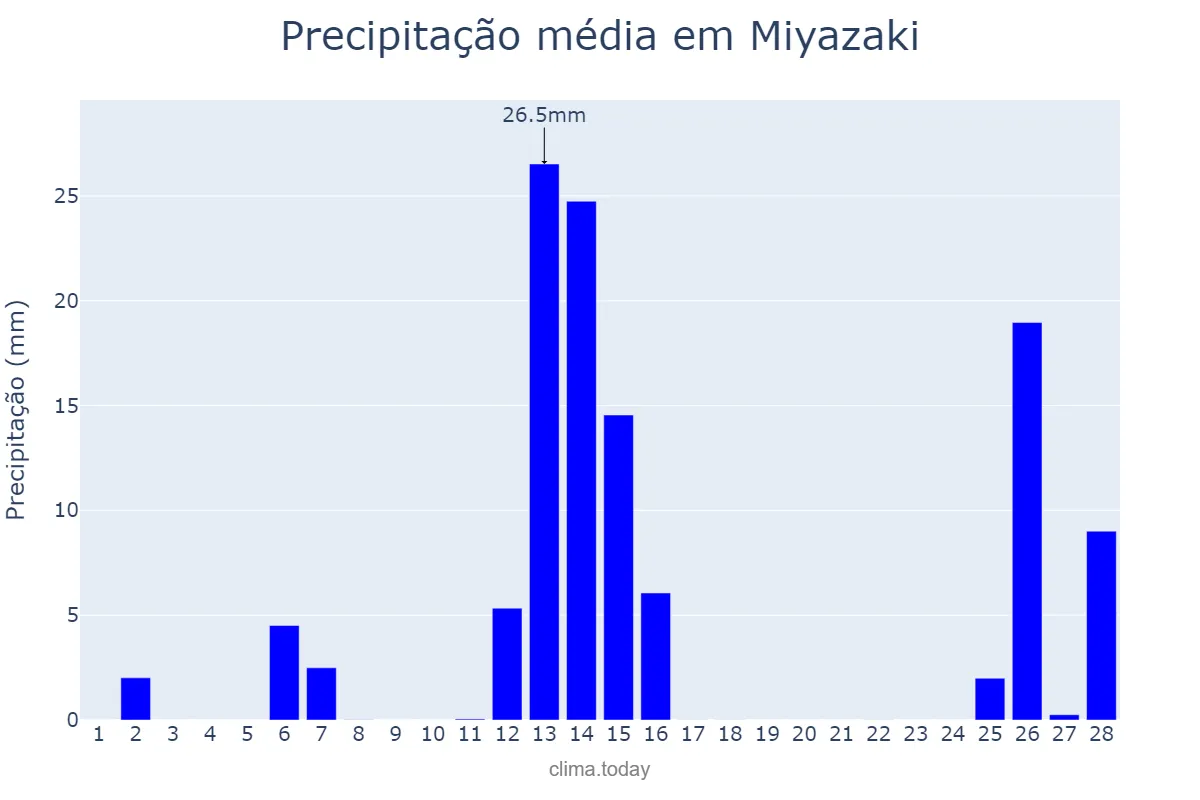 Precipitação em fevereiro em Miyazaki, Miyazaki, JP