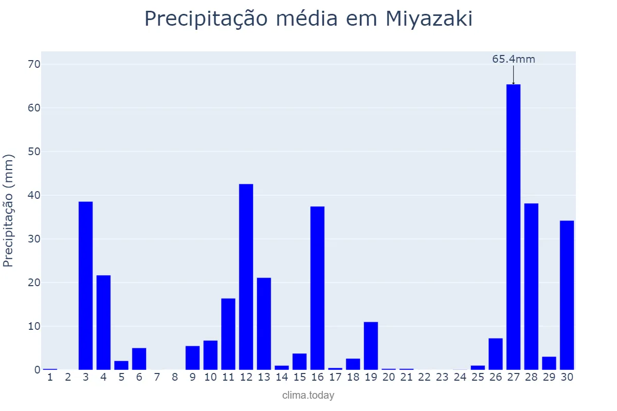 Precipitação em junho em Miyazaki, Miyazaki, JP