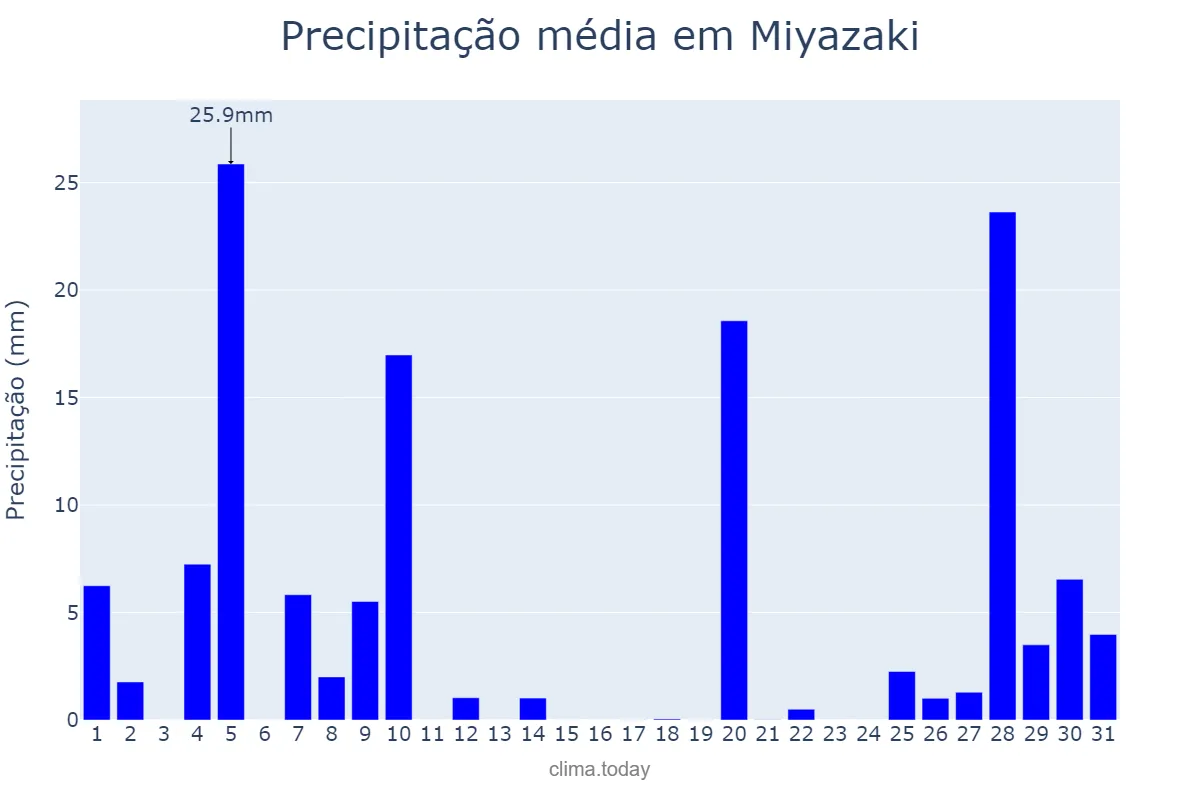 Precipitação em marco em Miyazaki, Miyazaki, JP