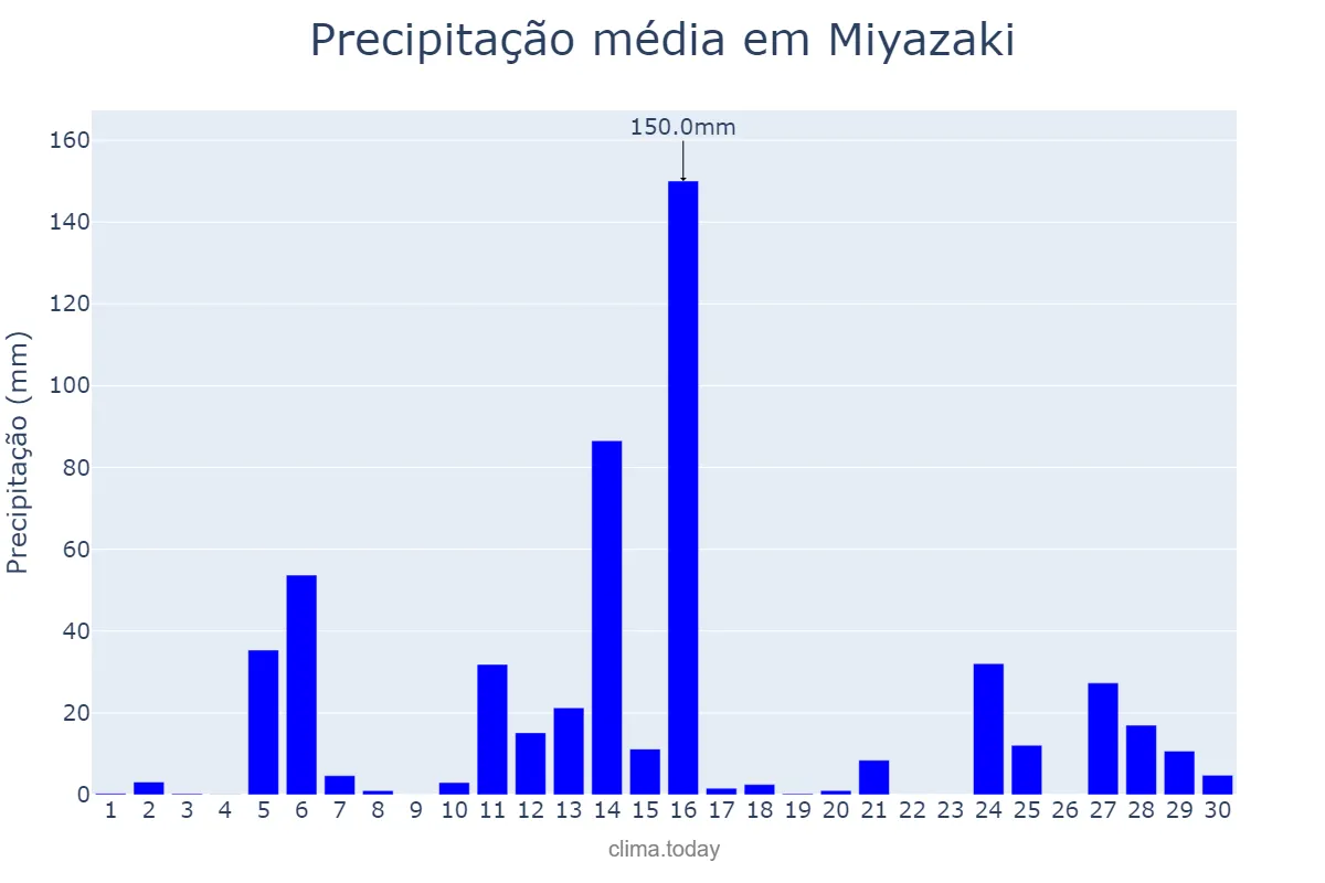 Precipitação em setembro em Miyazaki, Miyazaki, JP