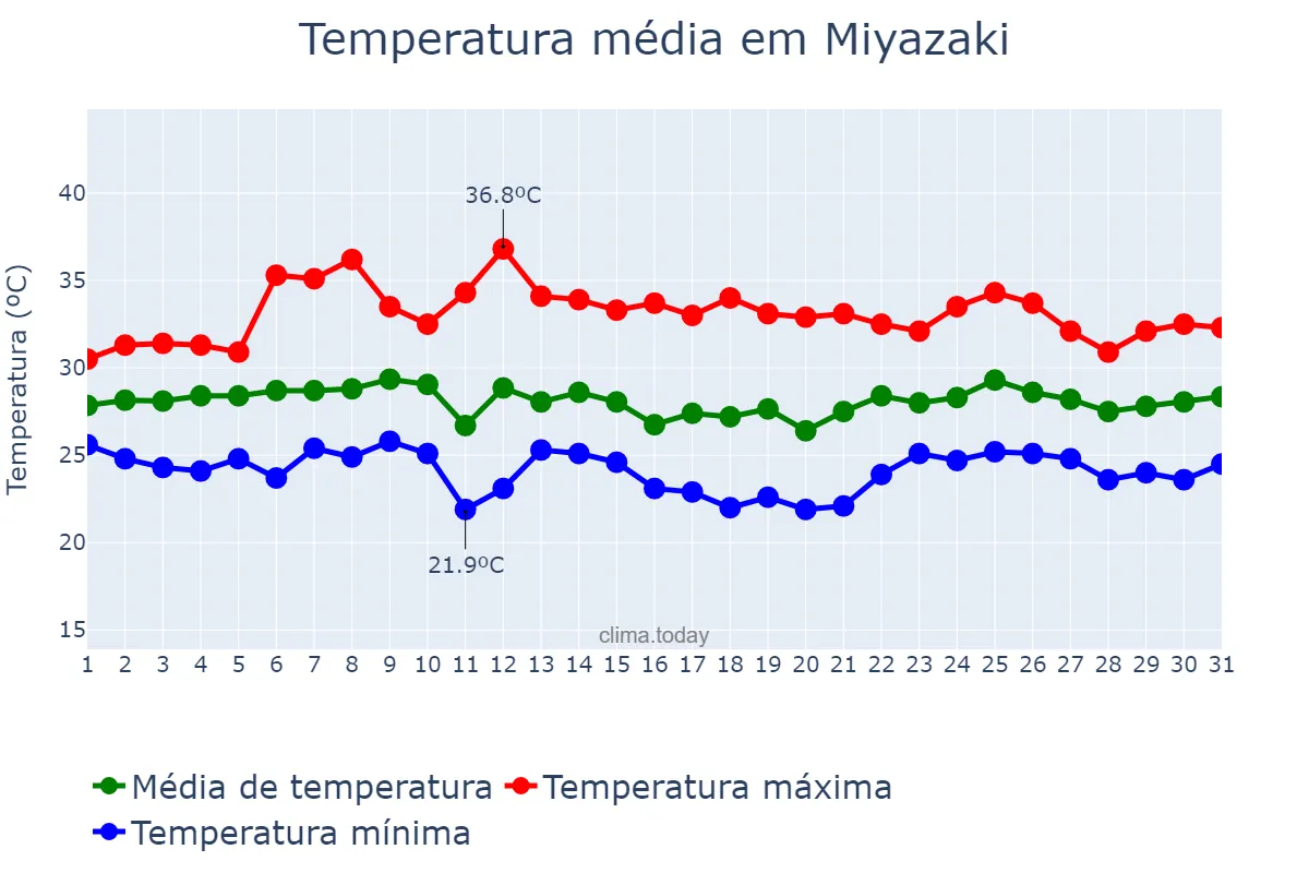 Temperatura em agosto em Miyazaki, Miyazaki, JP