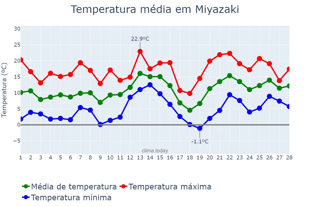 Temperatura em fevereiro em Miyazaki, Miyazaki, JP