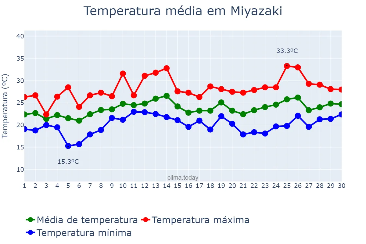 Temperatura em junho em Miyazaki, Miyazaki, JP