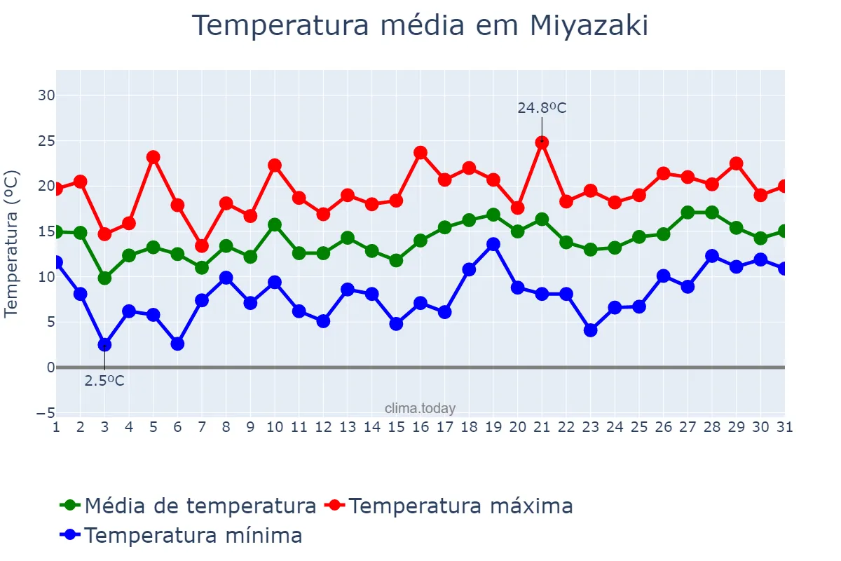 Temperatura em marco em Miyazaki, Miyazaki, JP