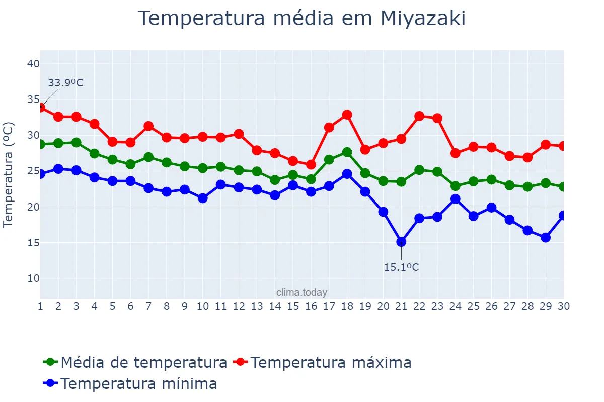 Temperatura em setembro em Miyazaki, Miyazaki, JP