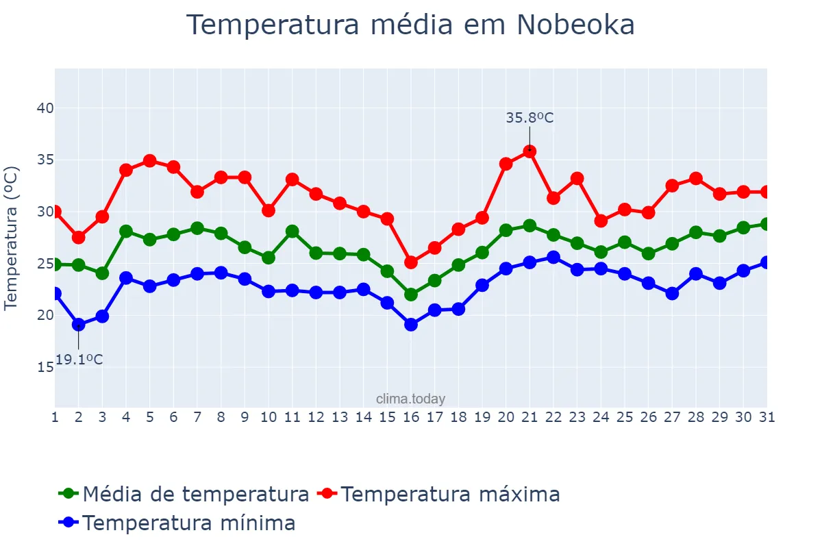 Temperatura em julho em Nobeoka, Miyazaki, JP