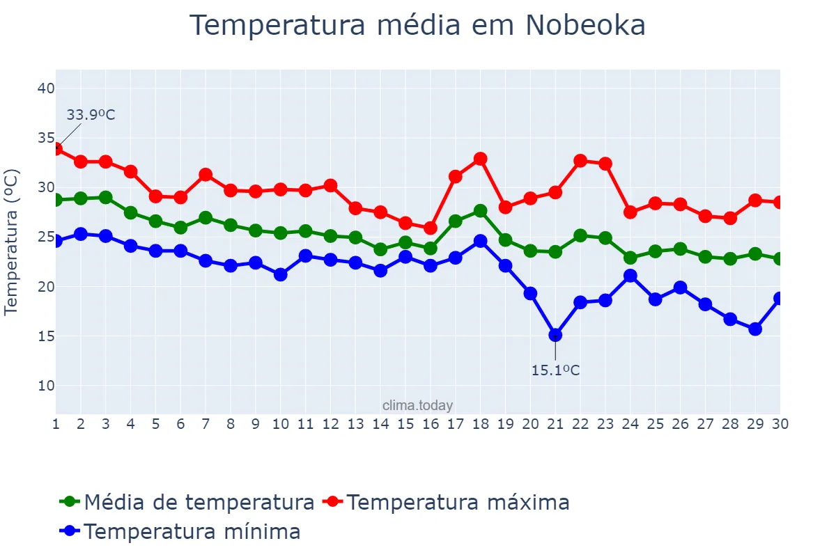 Temperatura em setembro em Nobeoka, Miyazaki, JP