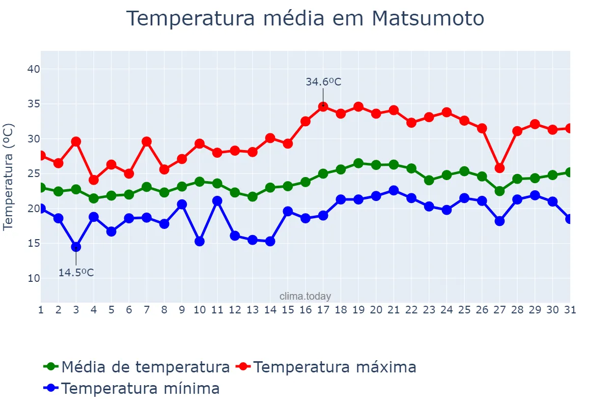Temperatura em julho em Matsumoto, Nagano, JP