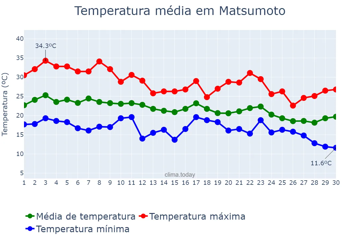 Temperatura em setembro em Matsumoto, Nagano, JP