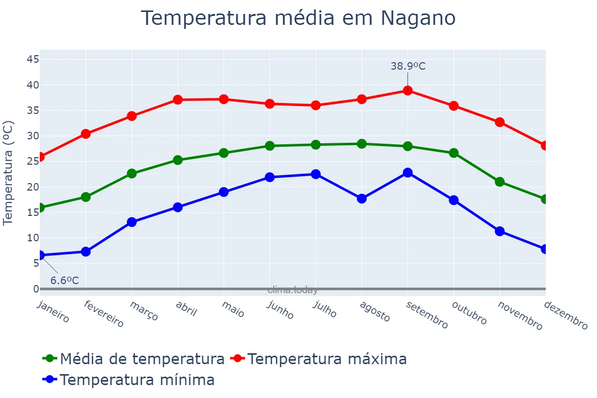 Temperatura anual em Nagano, Nagano, JP