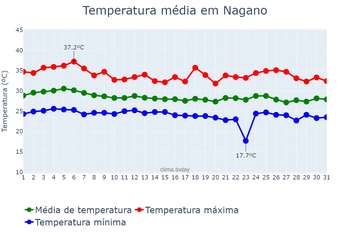Temperatura em agosto em Nagano, Nagano, JP