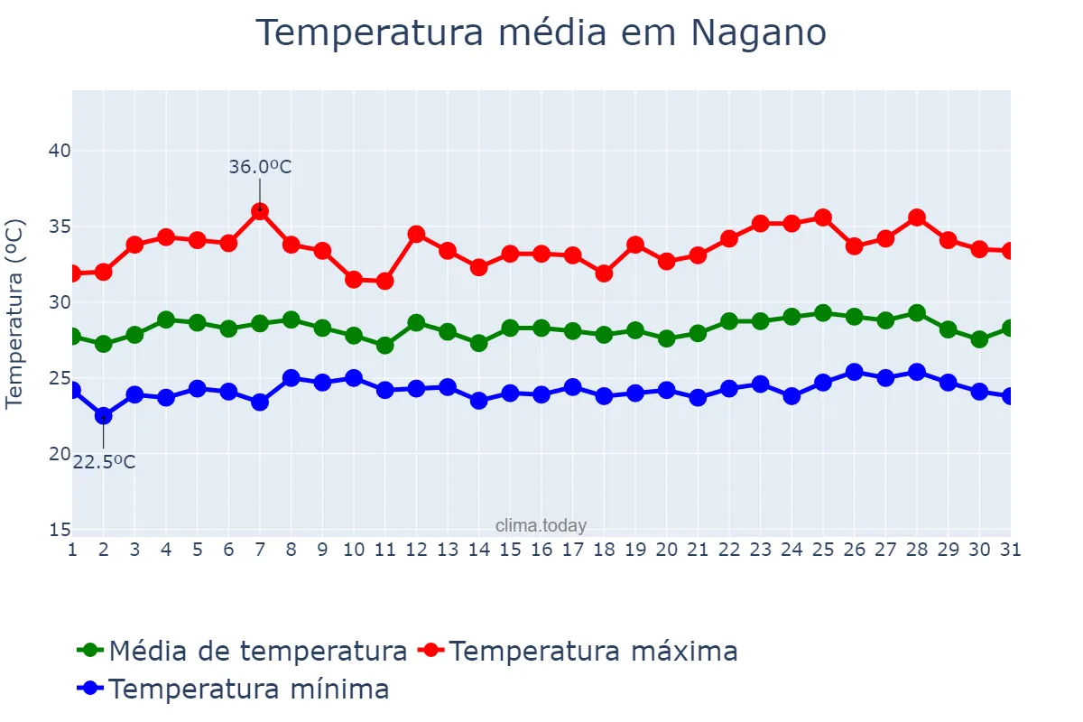 Temperatura em julho em Nagano, Nagano, JP
