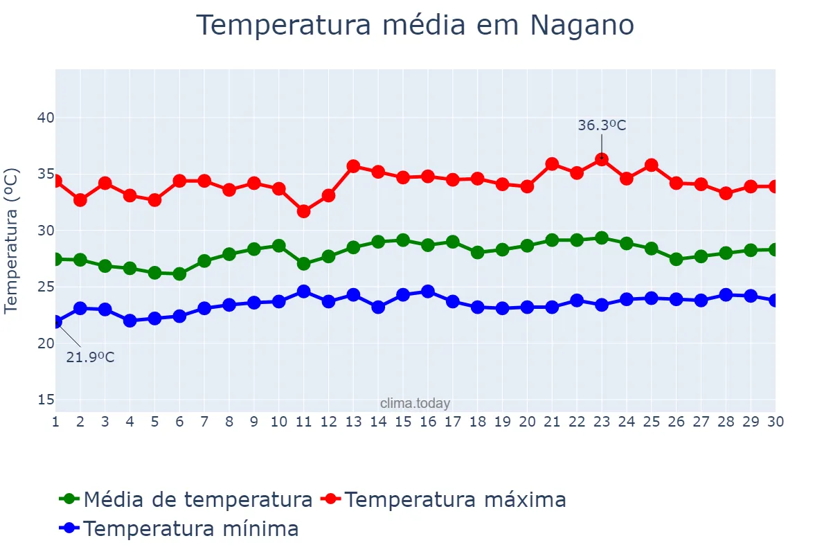 Temperatura em junho em Nagano, Nagano, JP