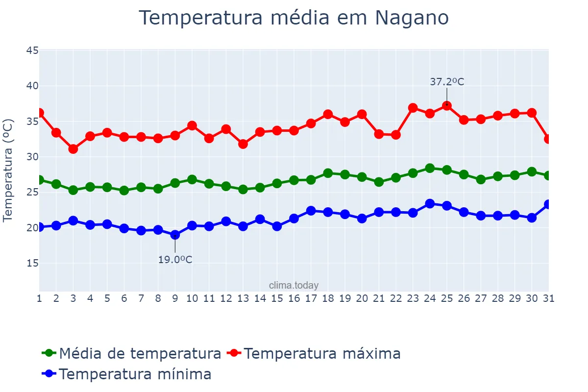 Temperatura em maio em Nagano, Nagano, JP