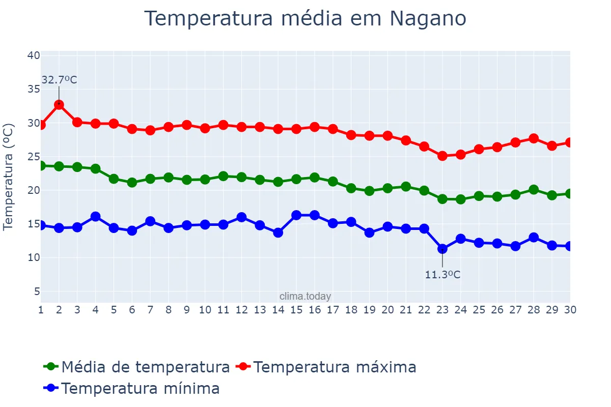 Temperatura em novembro em Nagano, Nagano, JP