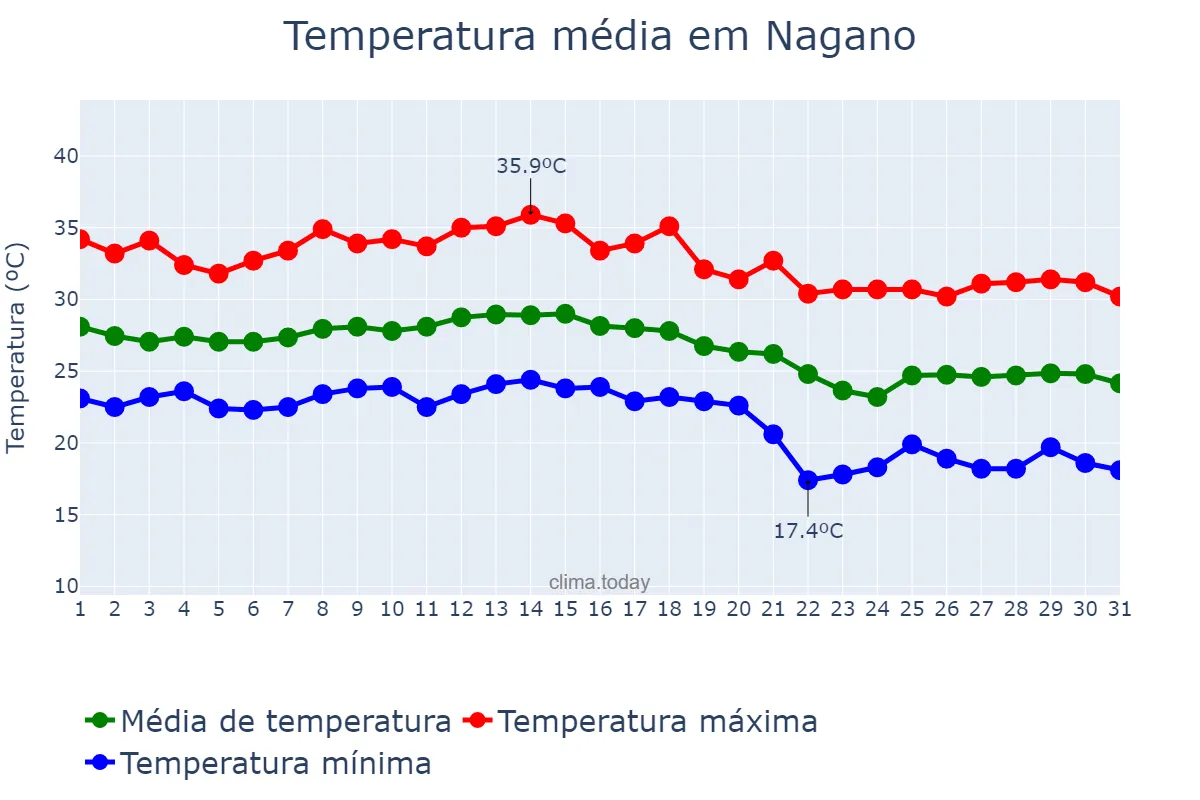 Temperatura em outubro em Nagano, Nagano, JP