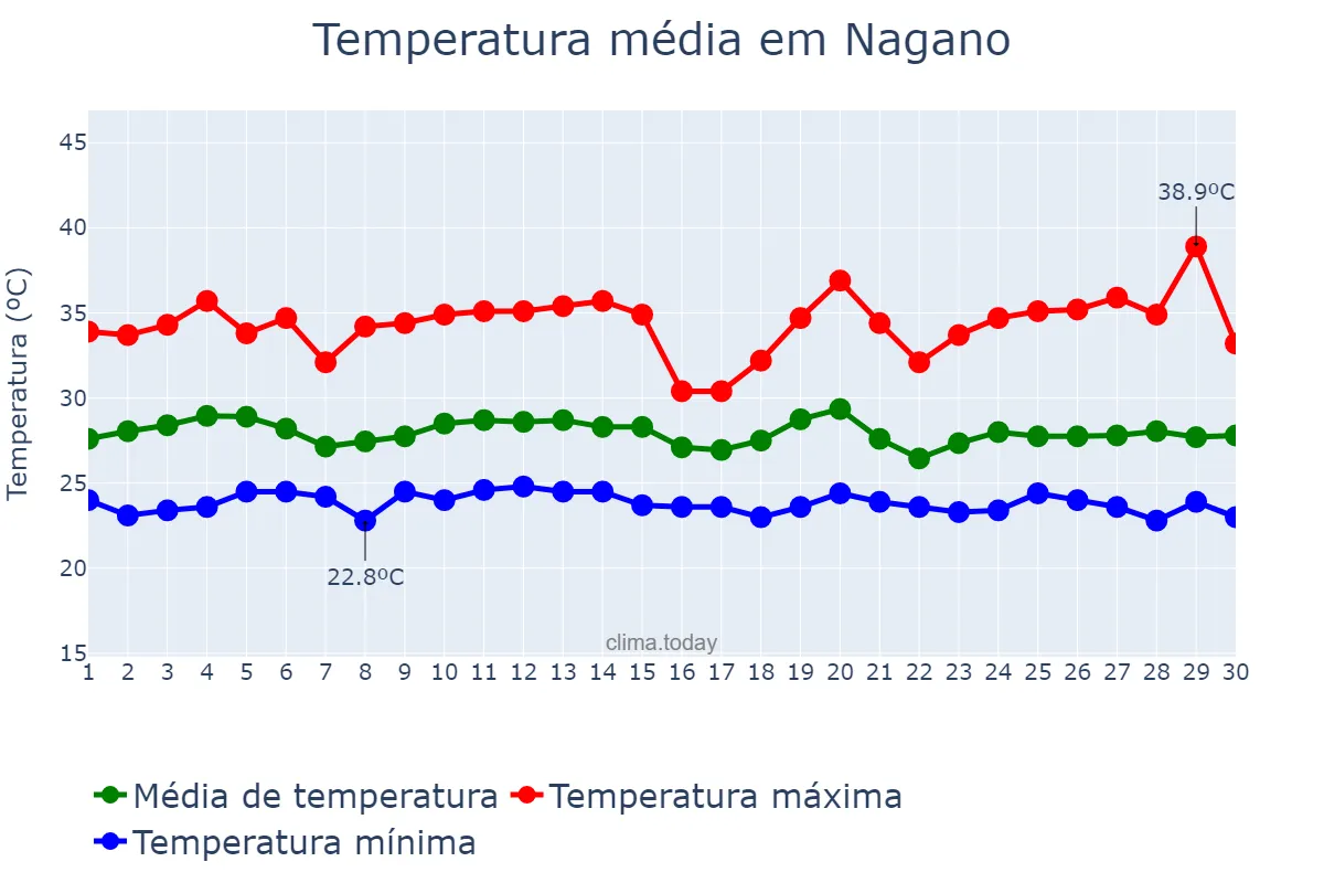 Temperatura em setembro em Nagano, Nagano, JP