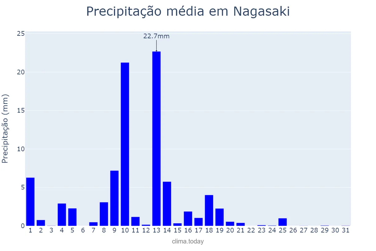 Precipitação em agosto em Nagasaki, Nagasaki, JP