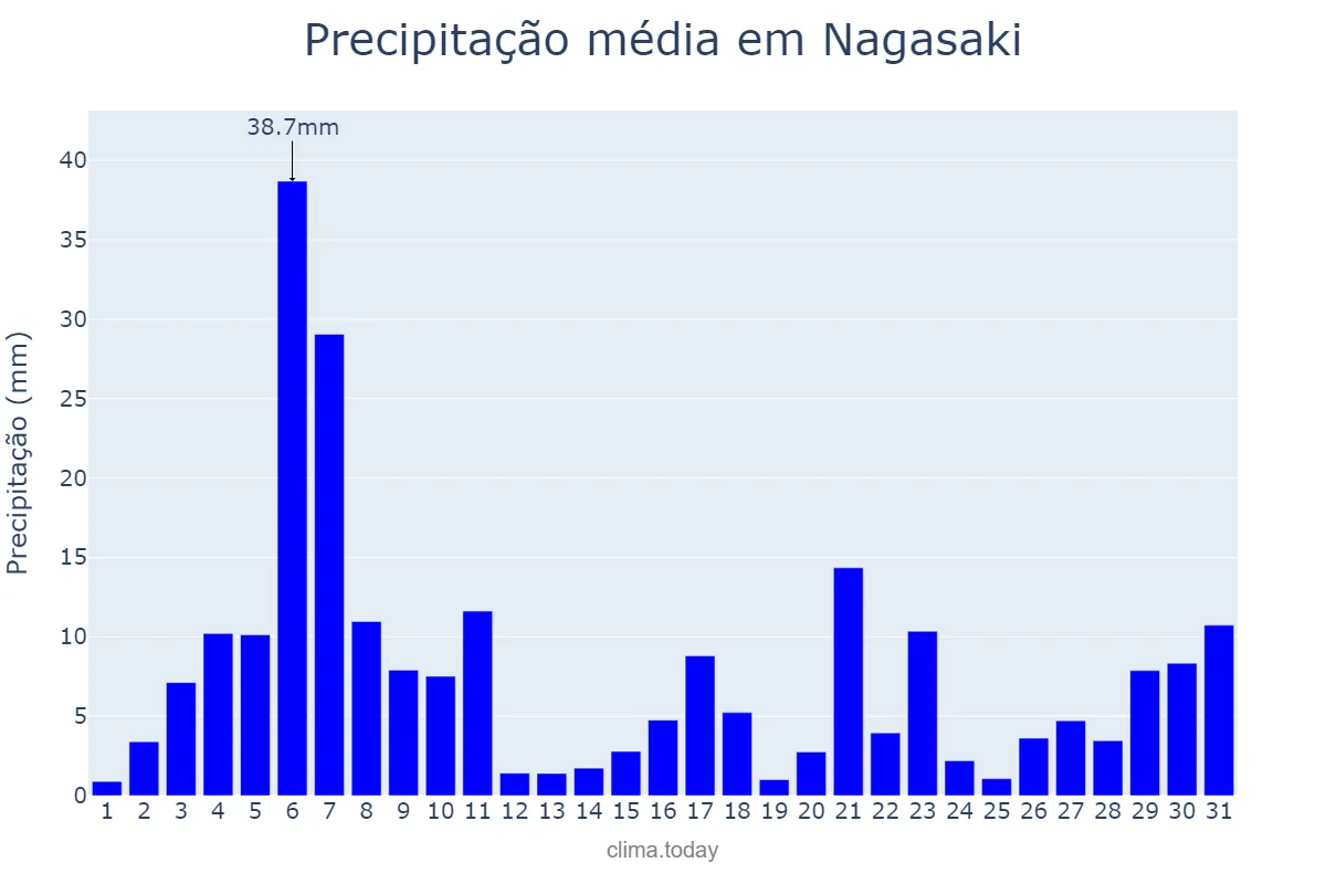 Precipitação em dezembro em Nagasaki, Nagasaki, JP