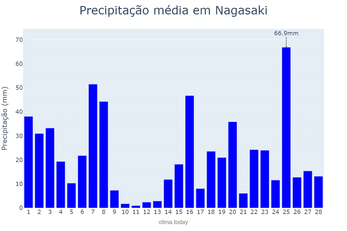 Precipitação em fevereiro em Nagasaki, Nagasaki, JP