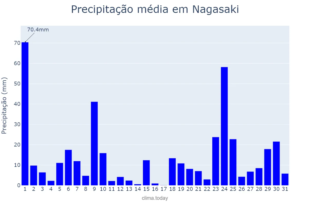 Precipitação em janeiro em Nagasaki, Nagasaki, JP