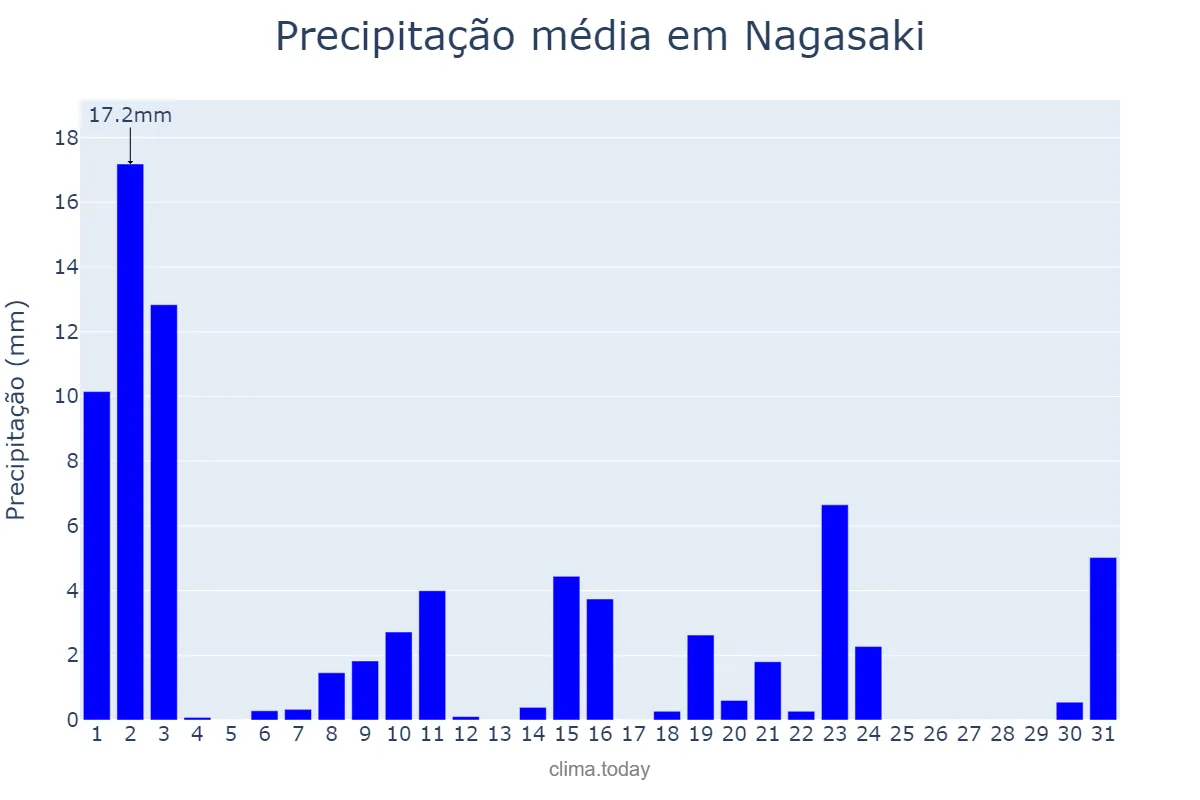 Precipitação em julho em Nagasaki, Nagasaki, JP