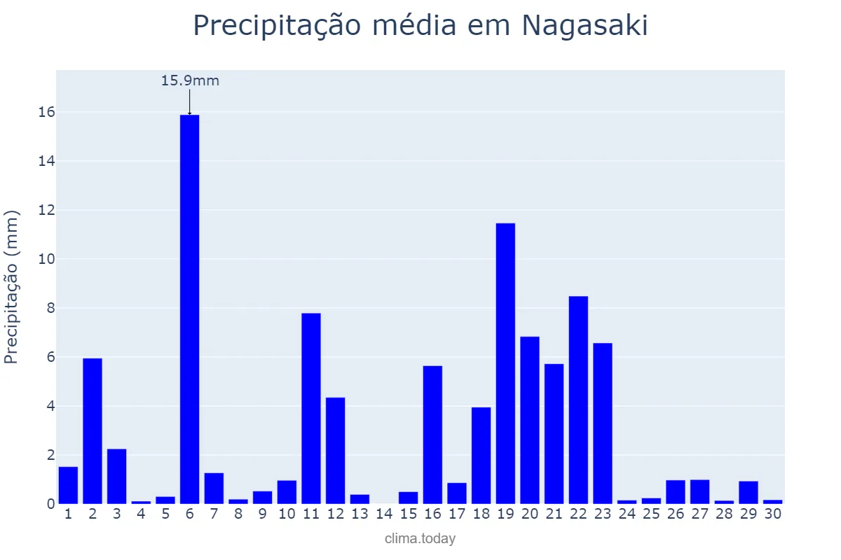 Precipitação em junho em Nagasaki, Nagasaki, JP
