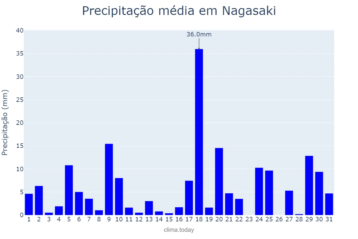 Precipitação em maio em Nagasaki, Nagasaki, JP