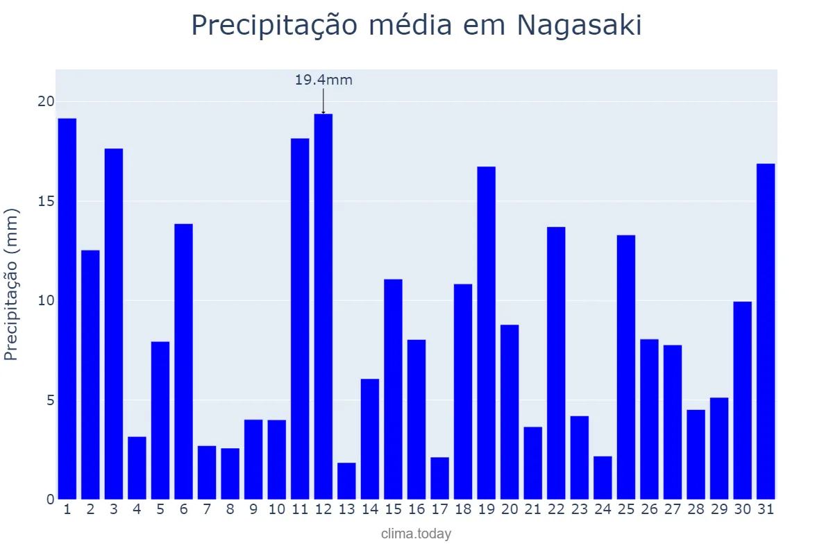 Precipitação em marco em Nagasaki, Nagasaki, JP