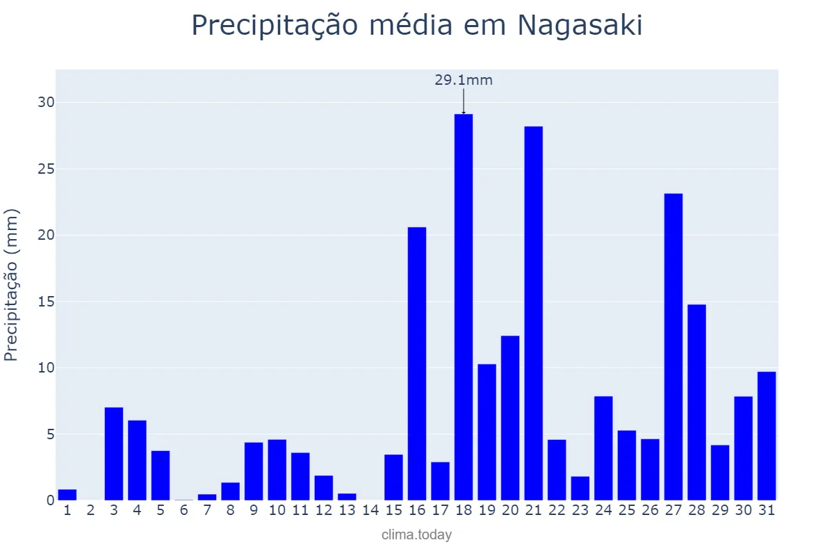 Precipitação em outubro em Nagasaki, Nagasaki, JP