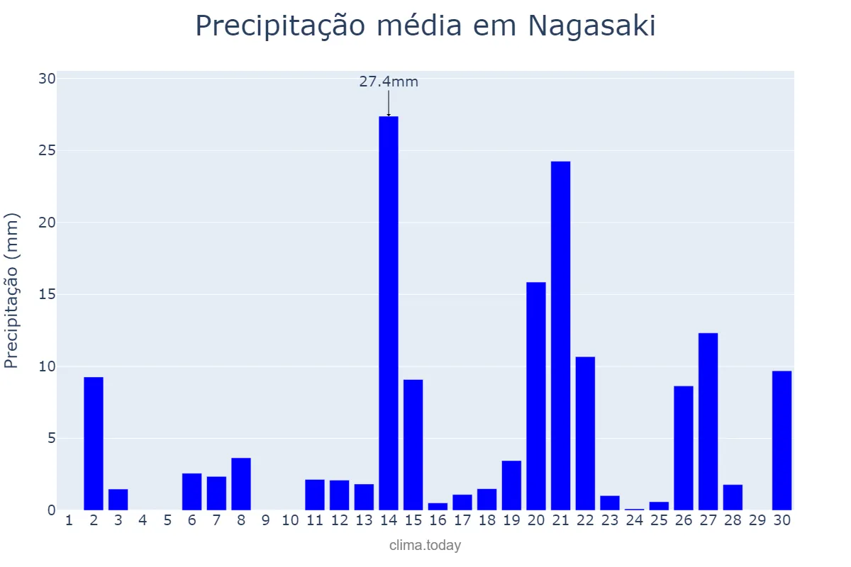 Precipitação em setembro em Nagasaki, Nagasaki, JP