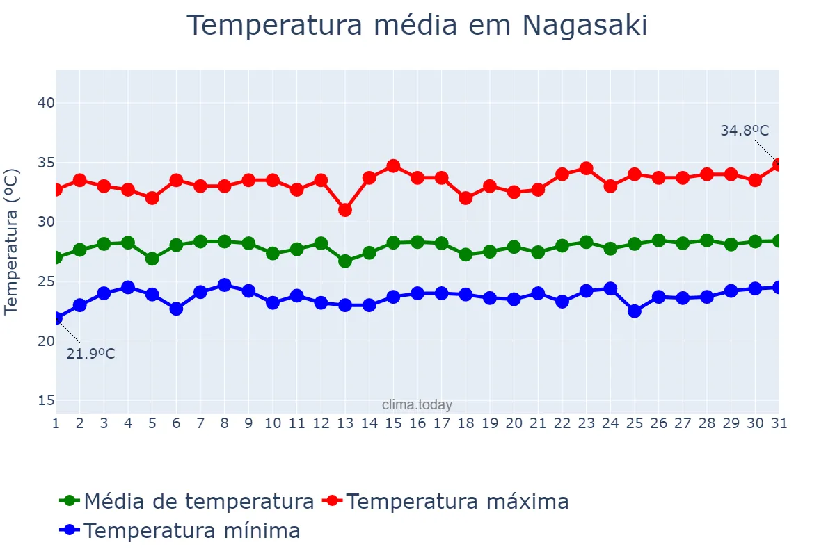 Temperatura em agosto em Nagasaki, Nagasaki, JP