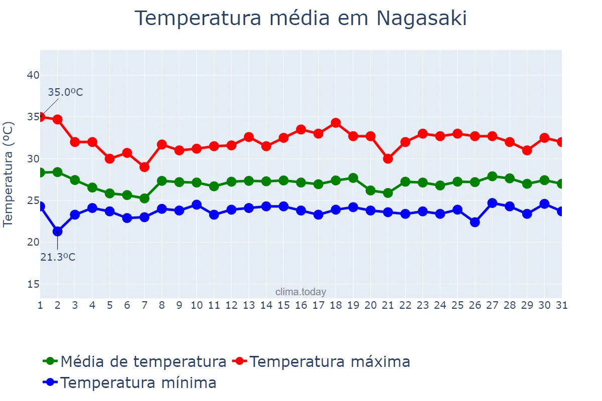 Temperatura em dezembro em Nagasaki, Nagasaki, JP