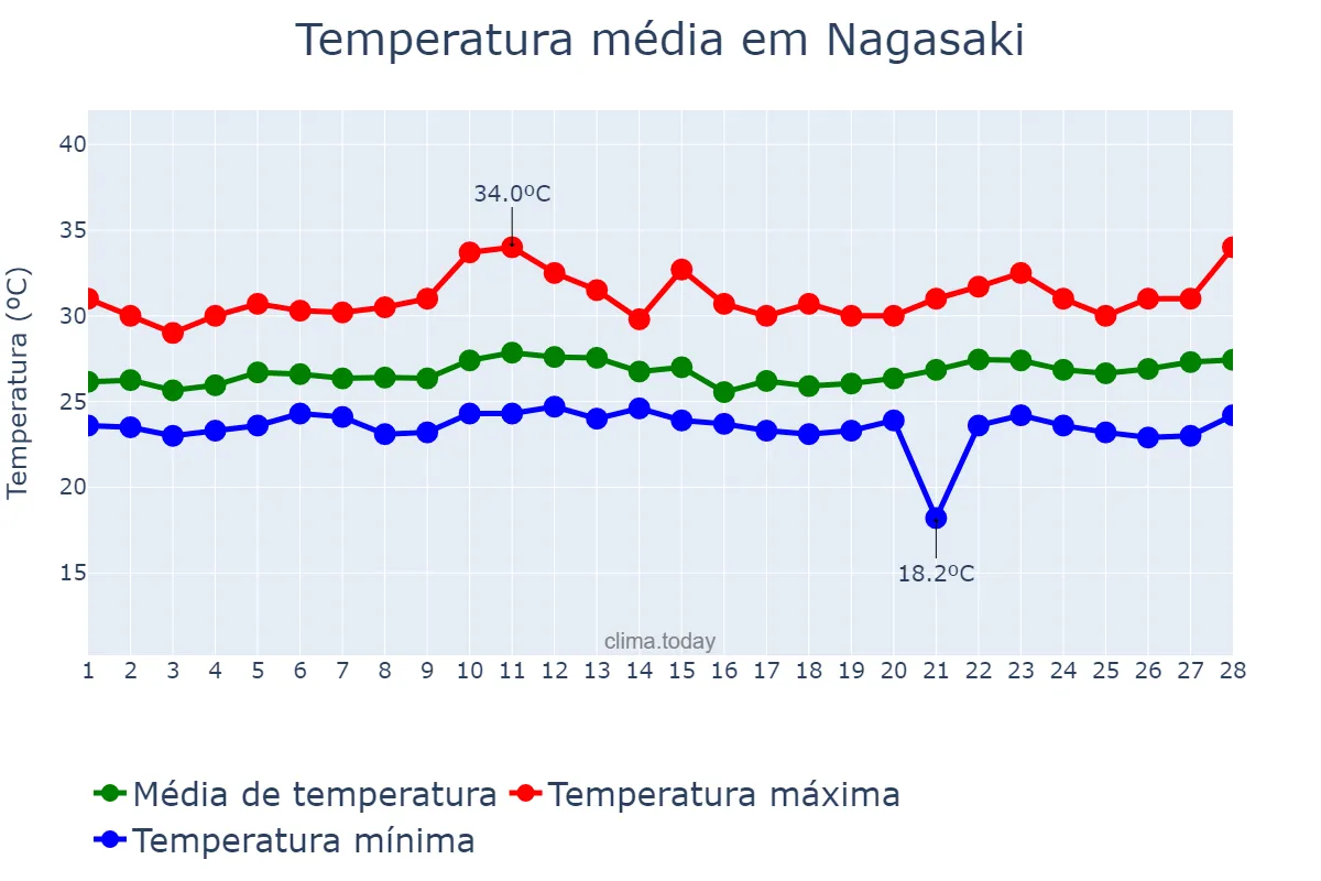 Temperatura em fevereiro em Nagasaki, Nagasaki, JP