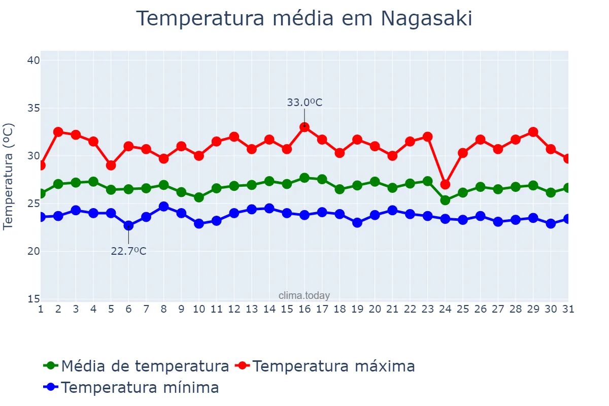 Temperatura em janeiro em Nagasaki, Nagasaki, JP