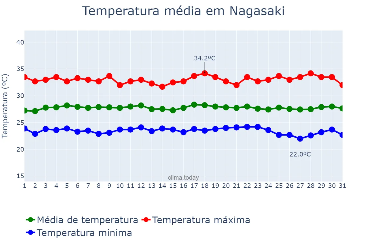 Temperatura em julho em Nagasaki, Nagasaki, JP