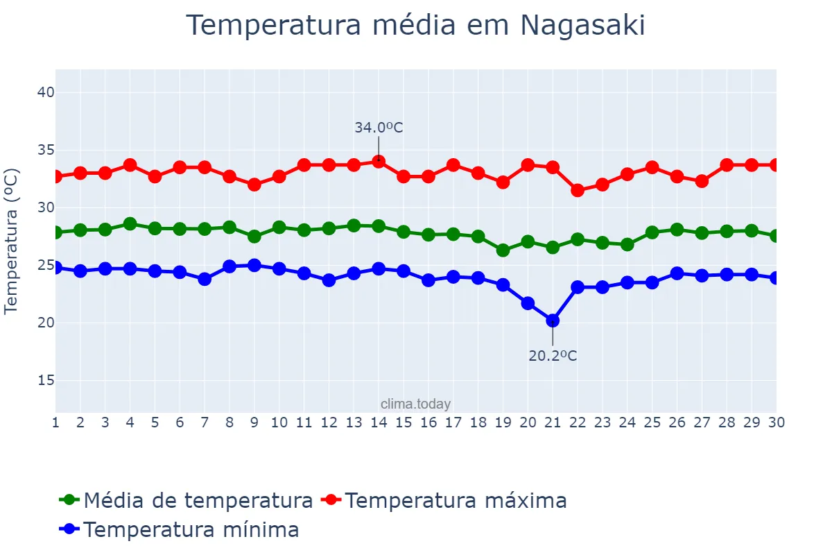 Temperatura em junho em Nagasaki, Nagasaki, JP