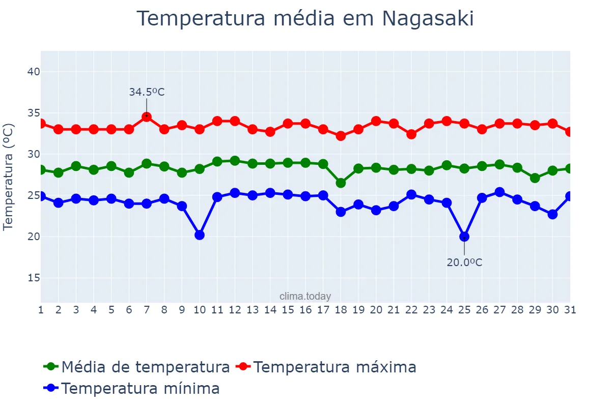 Temperatura em maio em Nagasaki, Nagasaki, JP