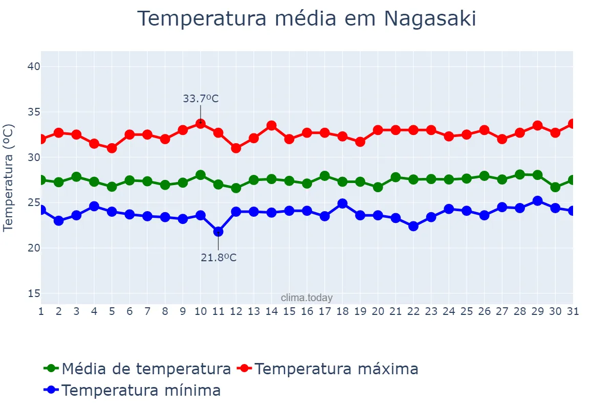 Temperatura em marco em Nagasaki, Nagasaki, JP