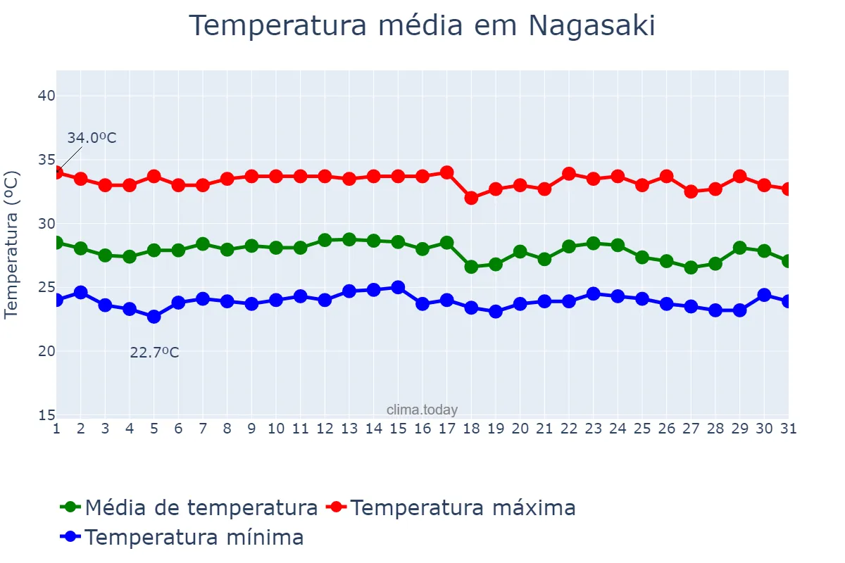 Temperatura em outubro em Nagasaki, Nagasaki, JP