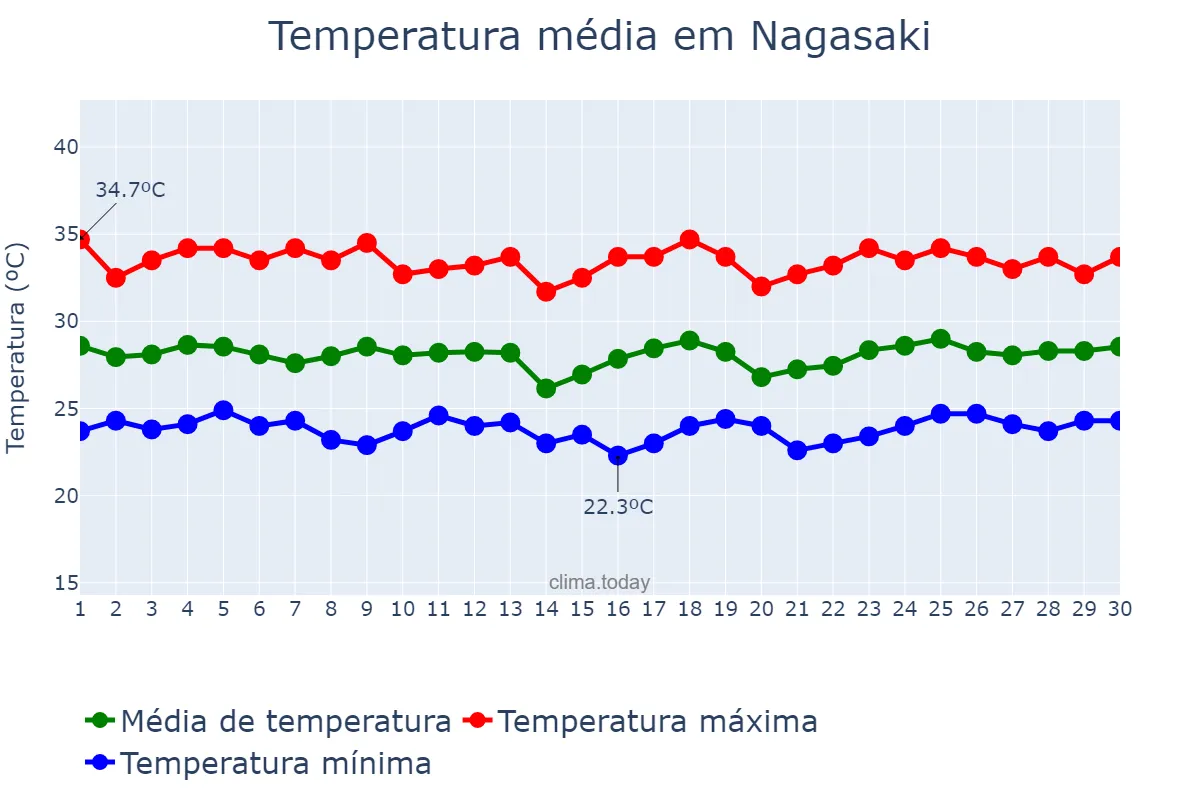 Temperatura em setembro em Nagasaki, Nagasaki, JP