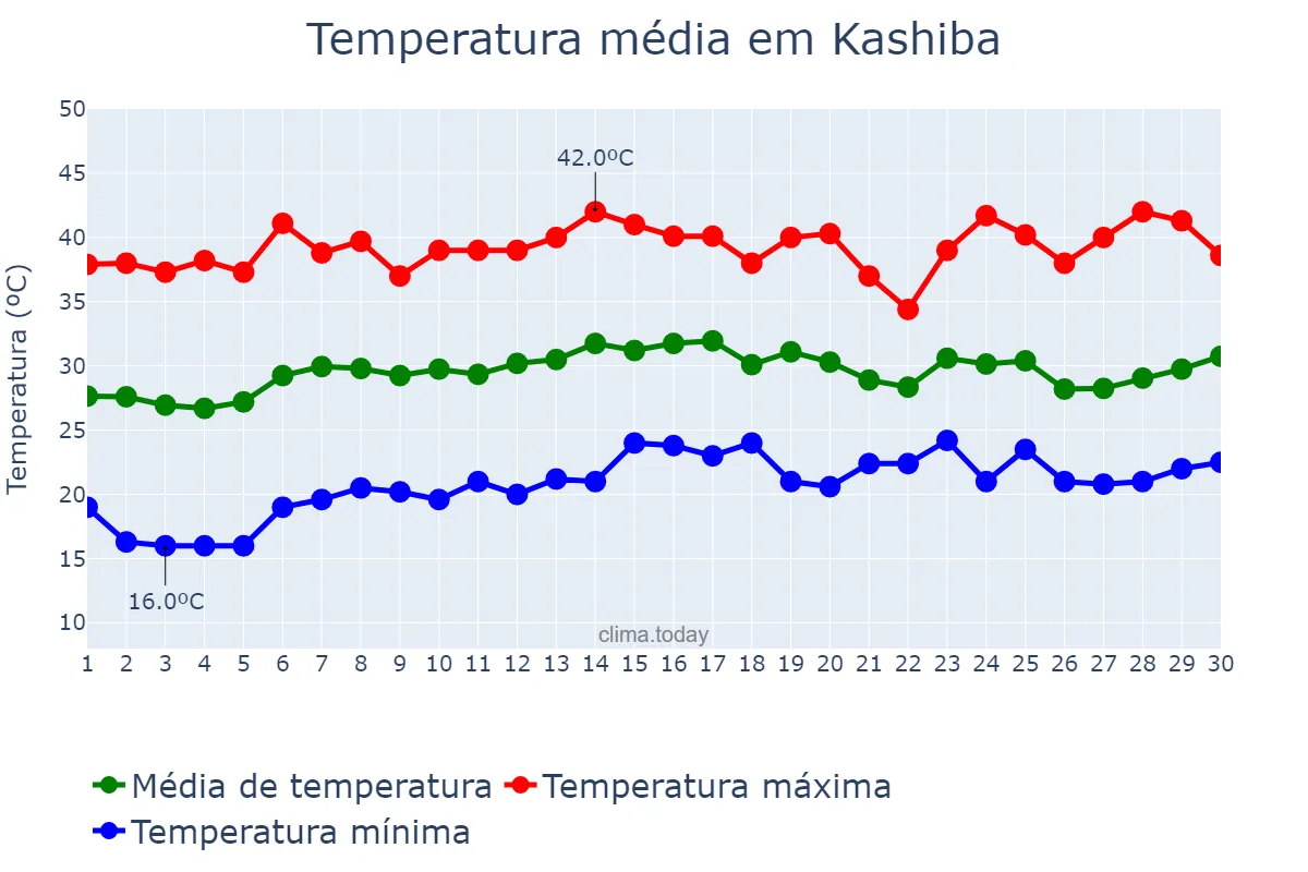 Temperatura em abril em Kashiba, Nara, JP