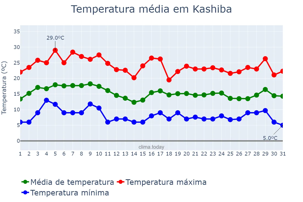 Temperatura em janeiro em Kashiba, Nara, JP