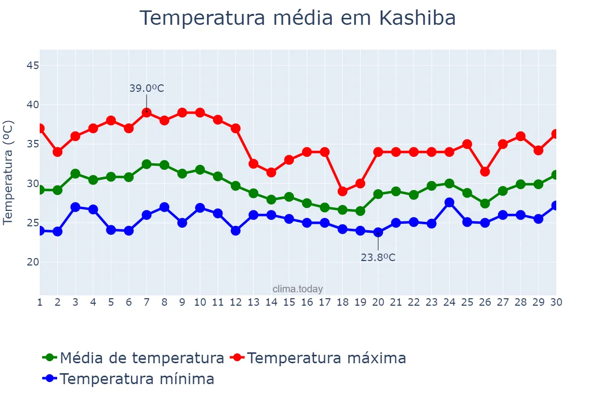 Temperatura em junho em Kashiba, Nara, JP