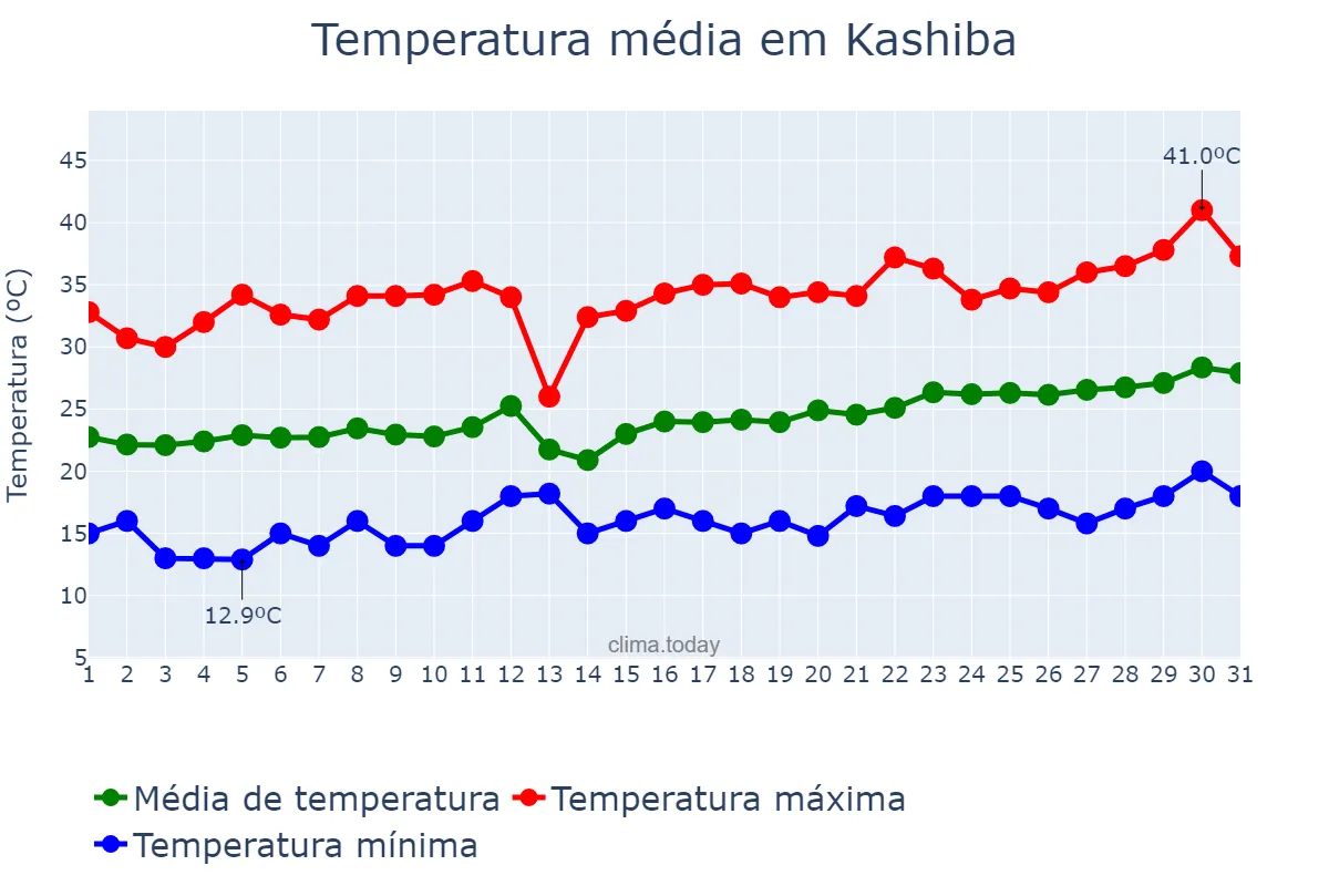 Temperatura em marco em Kashiba, Nara, JP