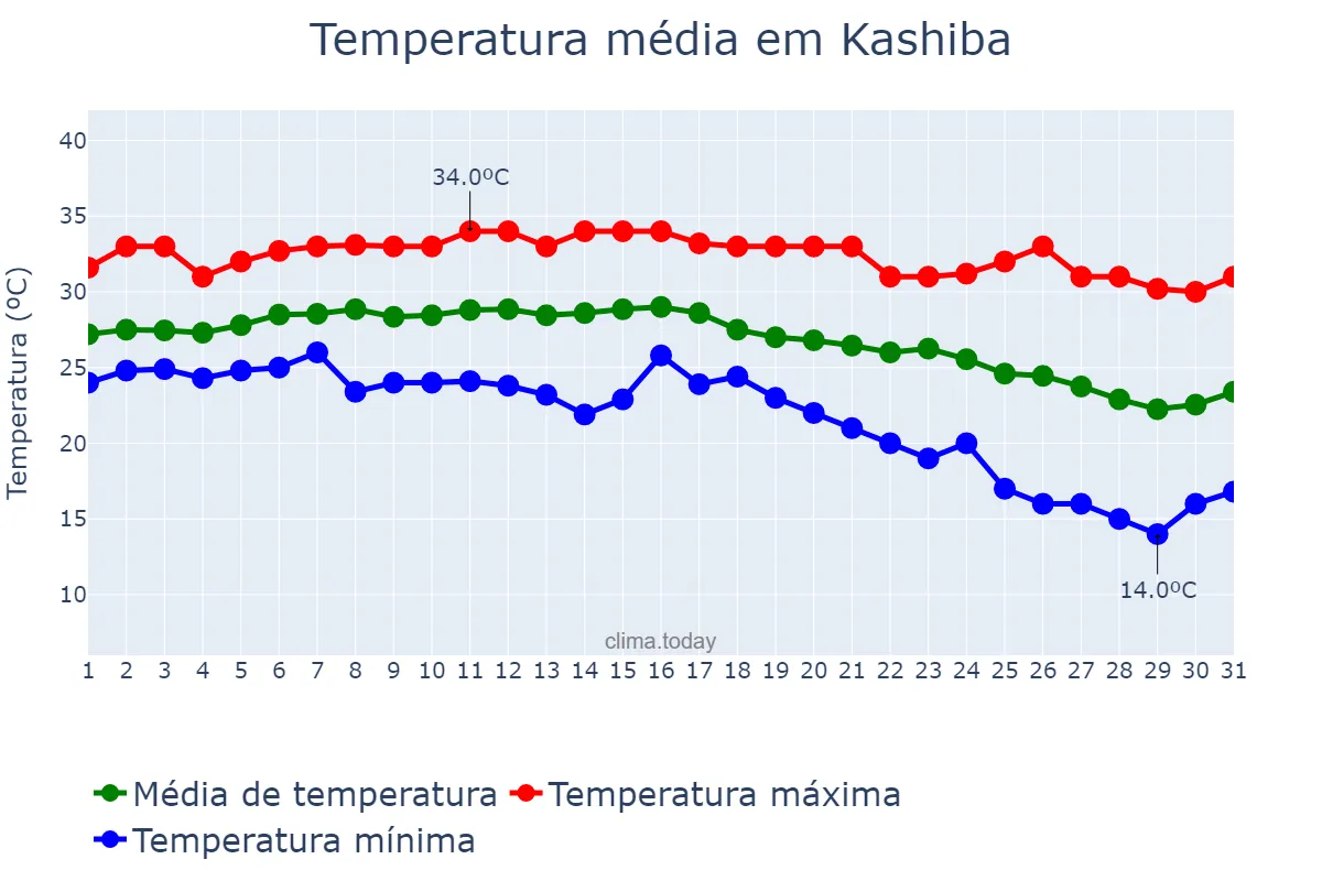 Temperatura em outubro em Kashiba, Nara, JP