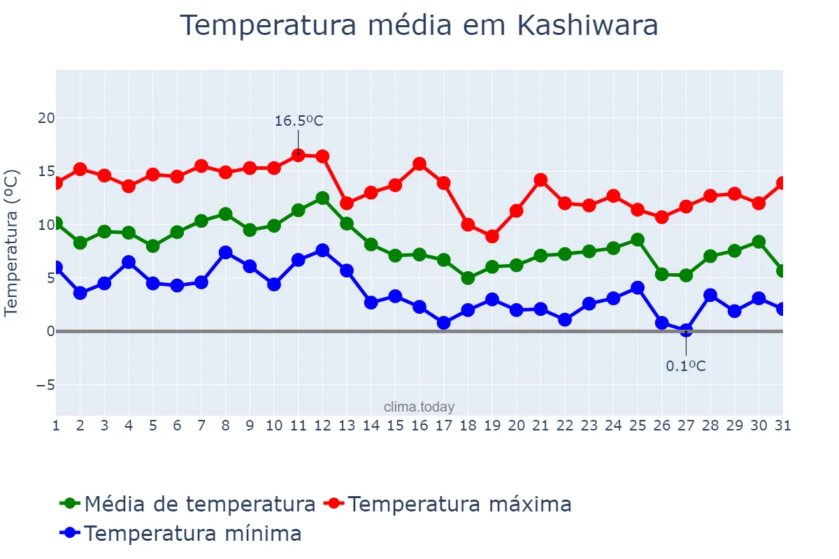 Temperatura em dezembro em Kashiwara, Nara, JP