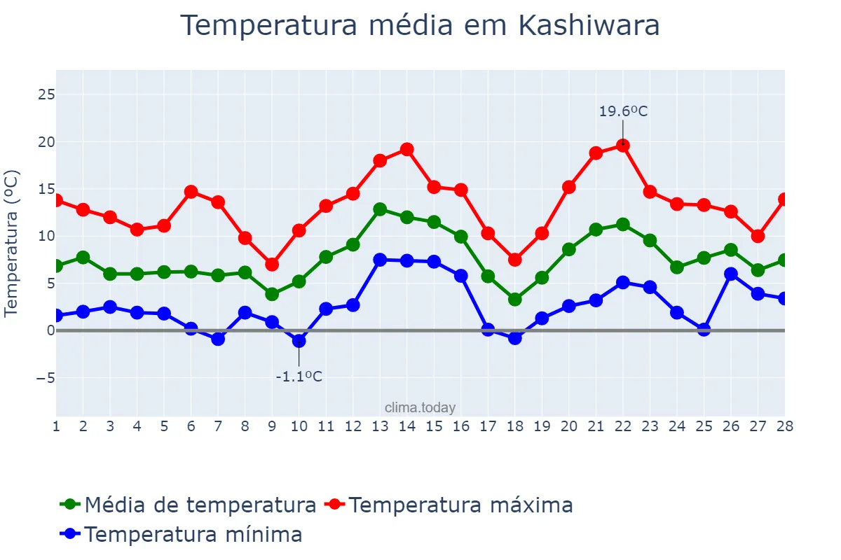 Temperatura em fevereiro em Kashiwara, Nara, JP